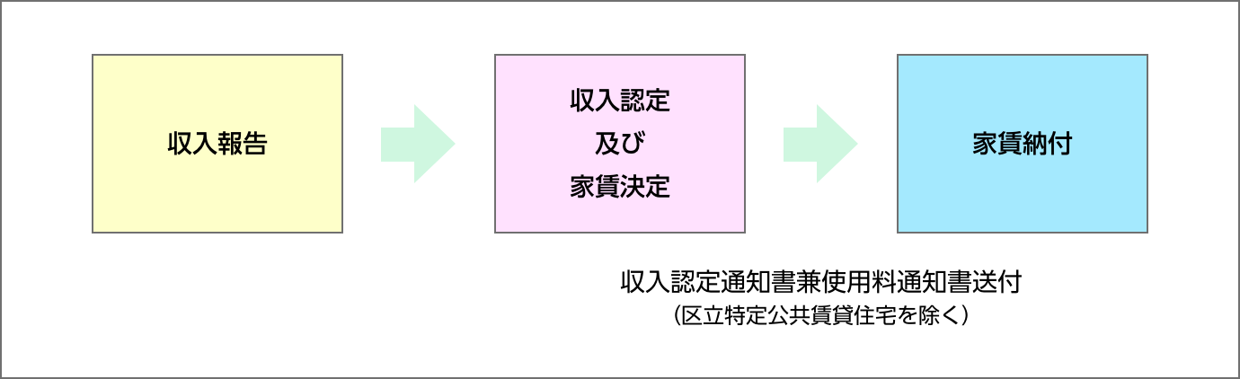 収入報告から家賃の納付まで 