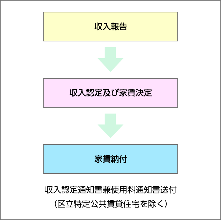 収入報告から家賃の納付まで 